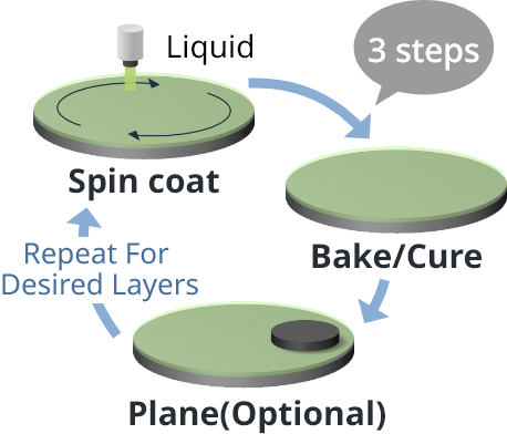 Conventional Lamination