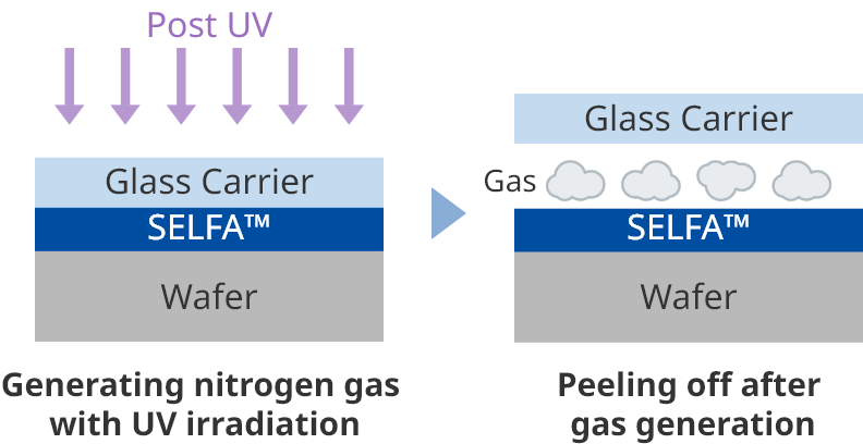 Gas Generation
