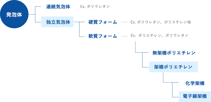 発泡体の種類