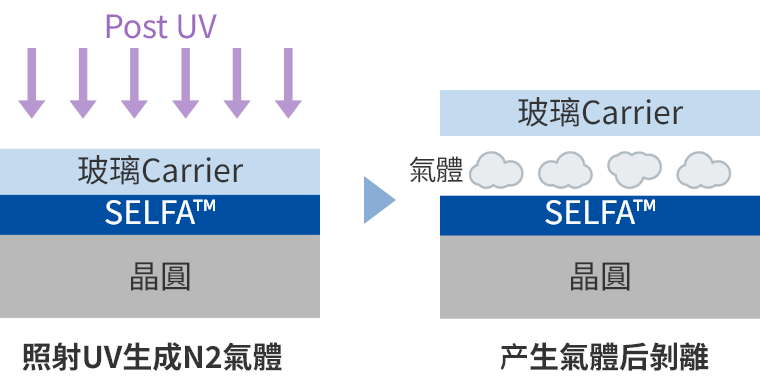 UV自己剥離