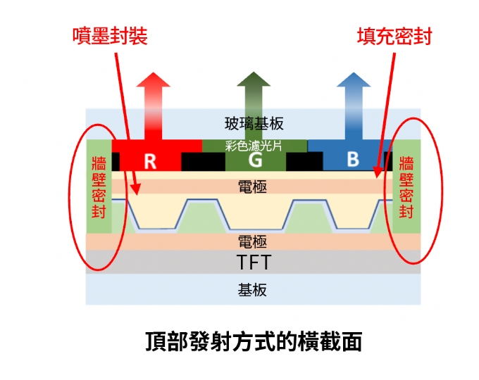 頂部發射法橫斷面