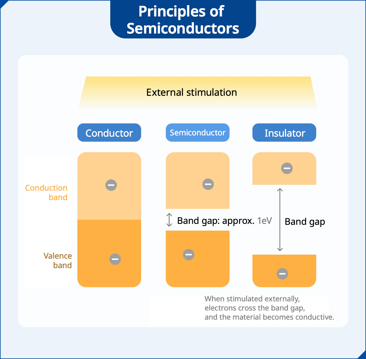 Principles of Semiconductors