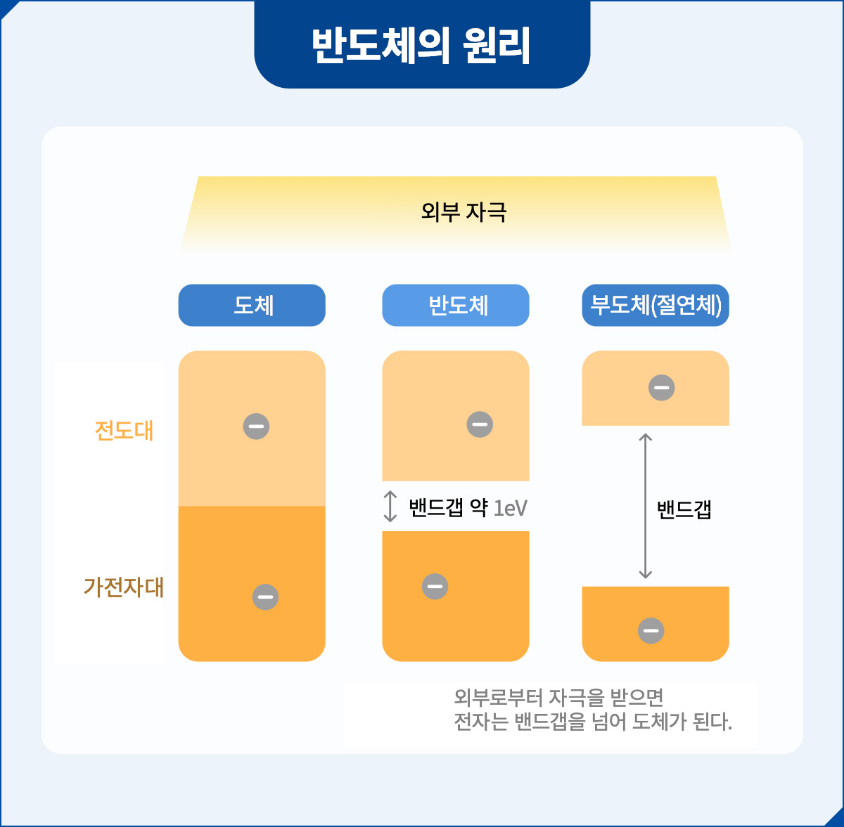 반도체의 원리