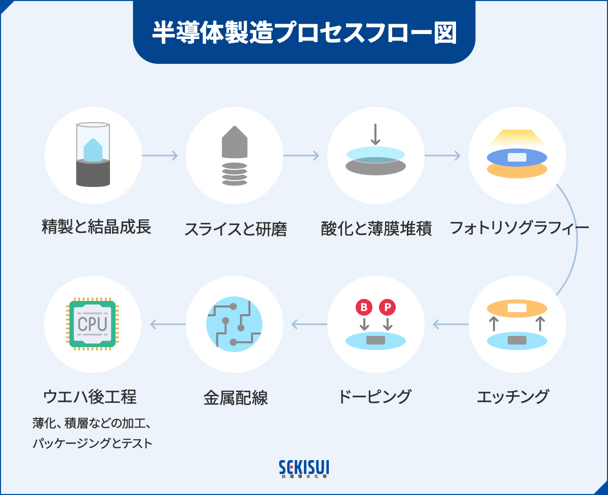 半導体製造プロセスフロー図