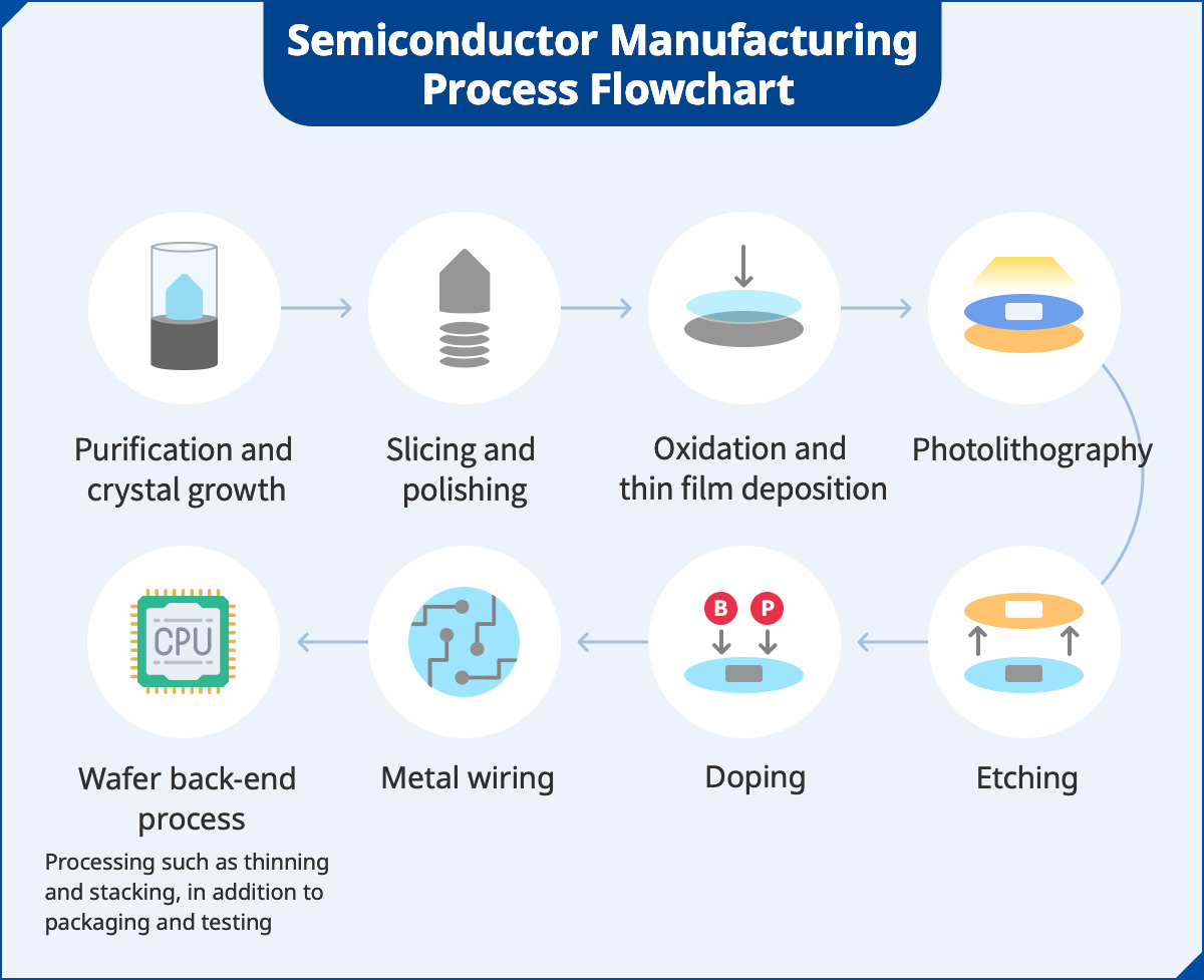 Semiconductor Manufacturing Process Flowchart