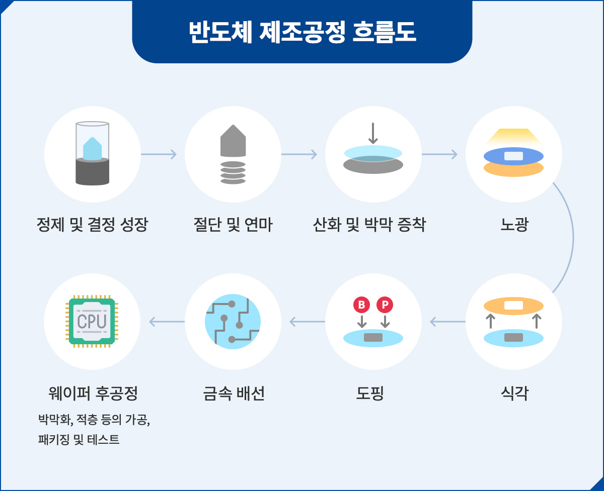 반도체 제조공정 흐름도