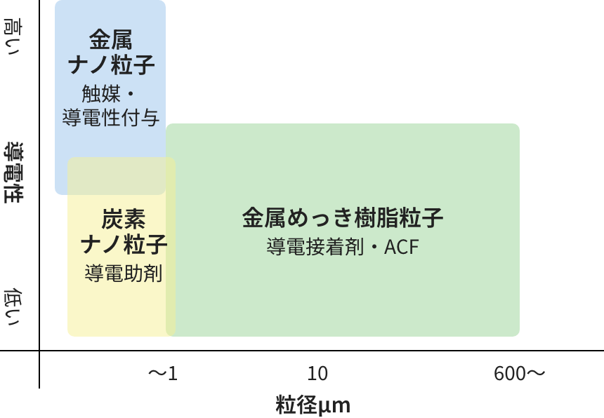 用途別おすすめ微粒子の選び方