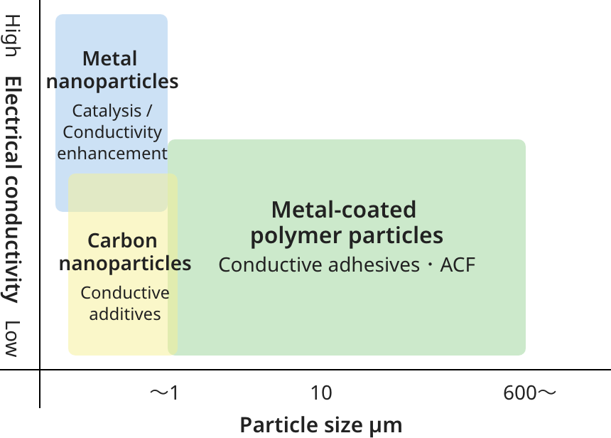 How to Select Microparticles by Application