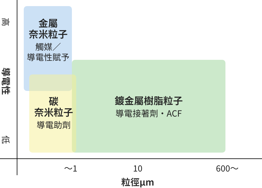 依用途推薦的微粒子選擇方法