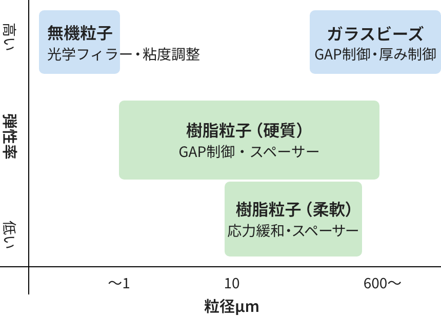 用途別おすすめ微粒子の選び方