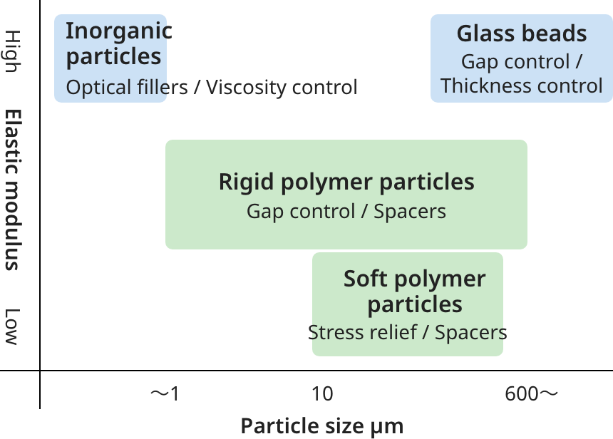 How to Select Microparticles by Application