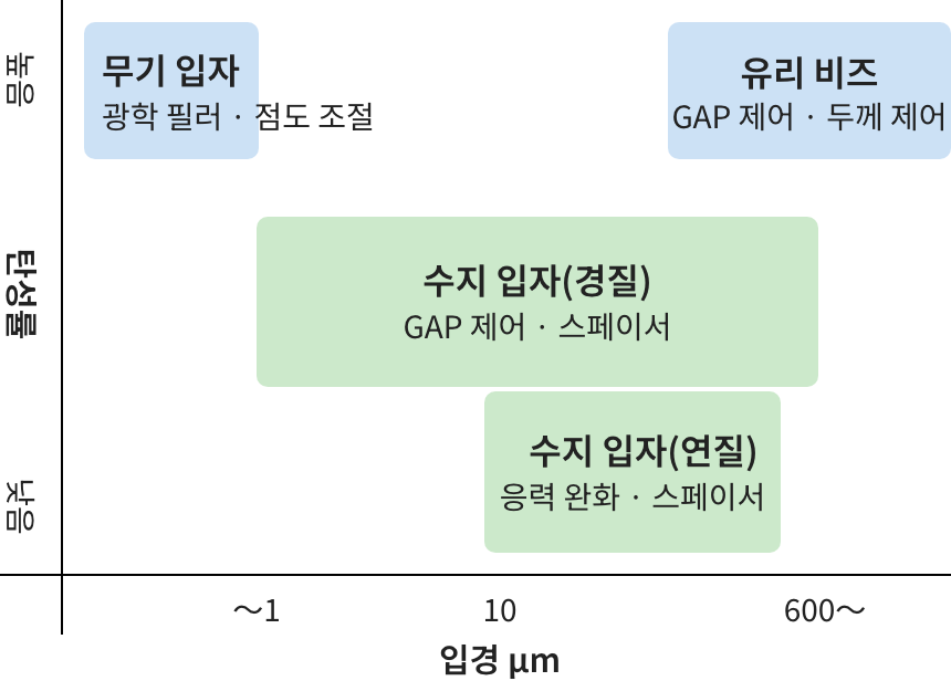 용도별 추천 미립자 선택 방법