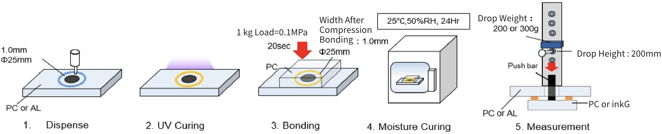 Combines Narrow-Width Bonding with High Impact Resistance