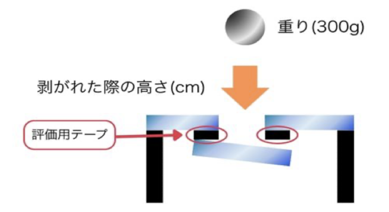 耐衝撃性の計測方法例