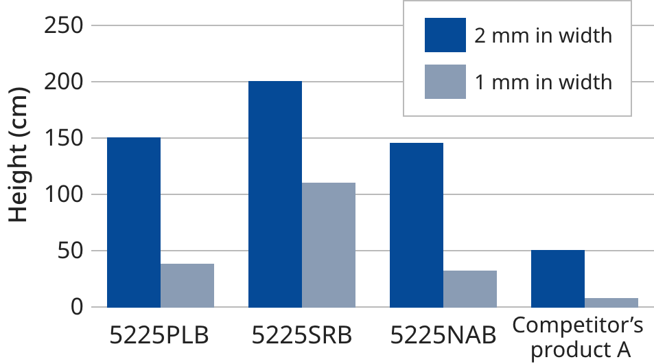 Reliable Shock Absorption Even at Widths of 1 mm and 2 mm