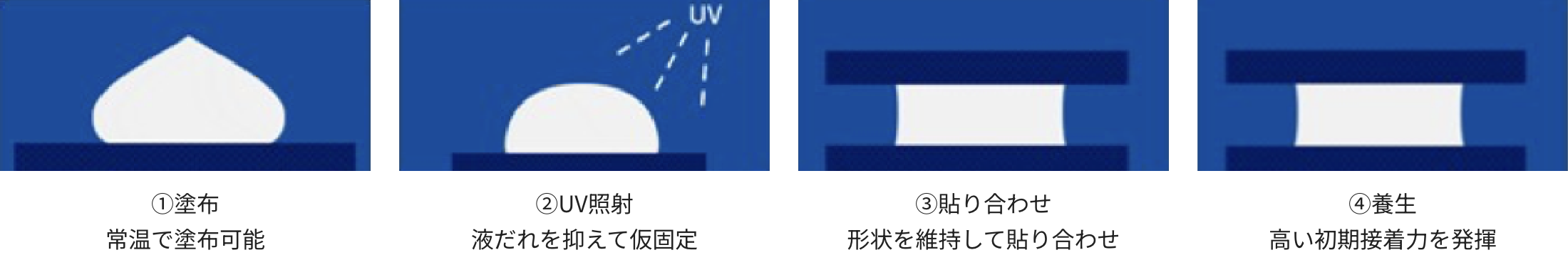 UV+湿気硬化による高精度な接着