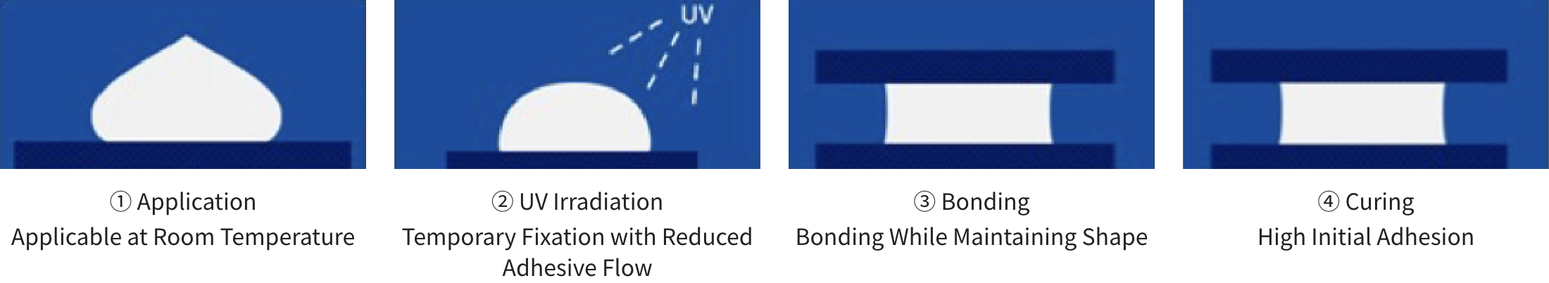 High-Precision Bonding Through UV + Moisture Curing