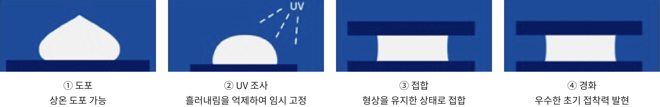 UV+습기 경화에 의한 고정밀 접착