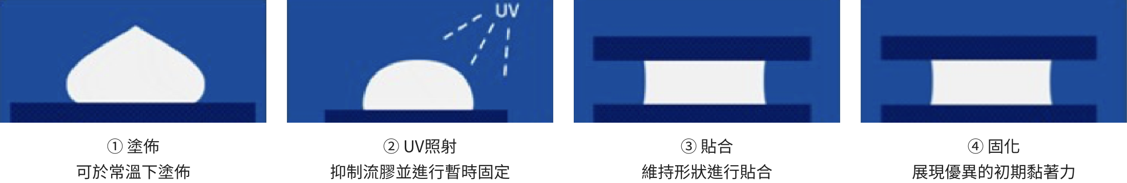 UV+濕氣固化帶來高精度黏接