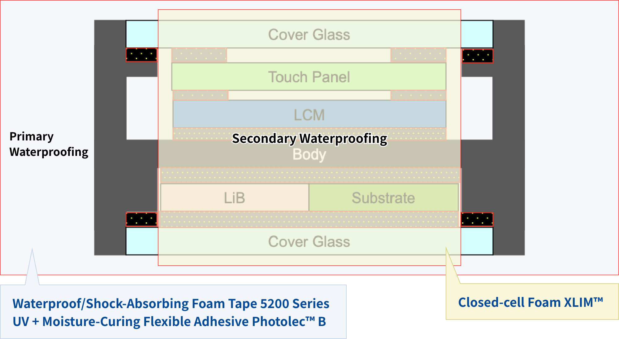 SEKISUI Solutions for Waterproof Performance