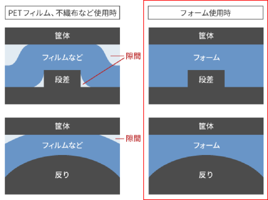 片面固定でIPX5相当、両面固定でIPX8を実現!