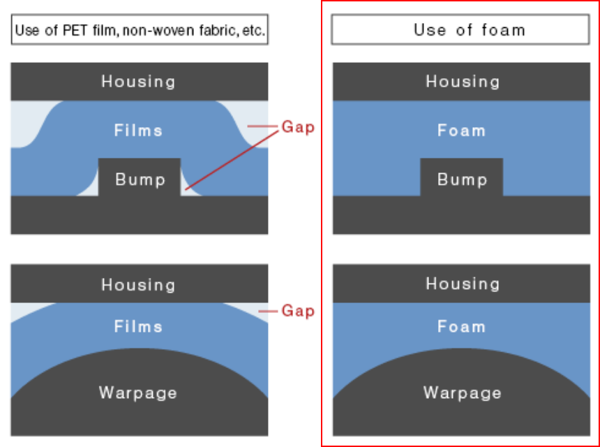 Achieving IPX5 Equivalent Performance with Single-Sided Bonding and IPX8 Equivalent Performance with Double-Sided Bonding