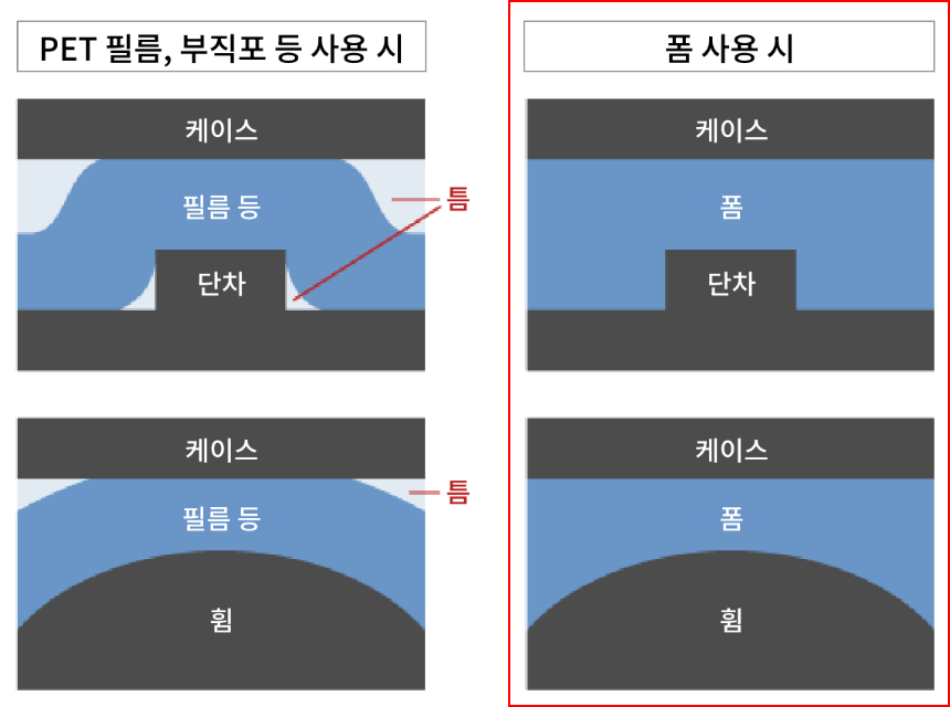 단면 접착으로 IPX5 상당, 양면 접착으로 IPX8 상당 실현!