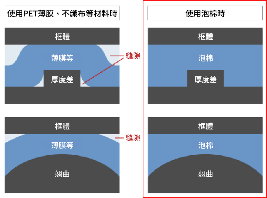 單面黏接可達IPX5等級,雙面黏接可達IPX8等級!