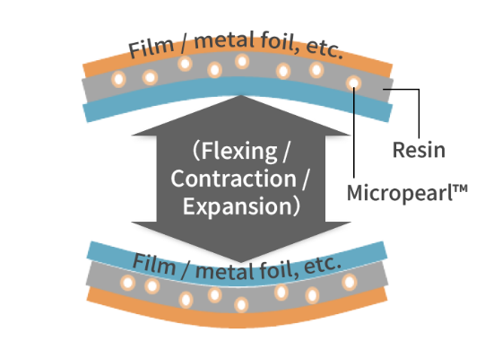 Conductive bonding of metal foils