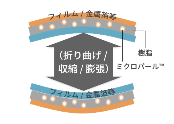 金属箔間の導通接合