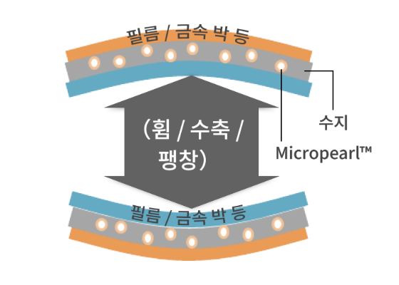 금속 박 간 도전 접합