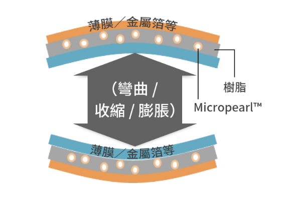 金屬箔導通接合