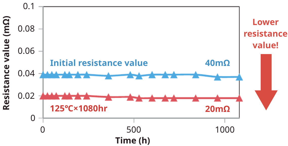Strong adhesion achieves excellent heat resistance and resistance value reduction