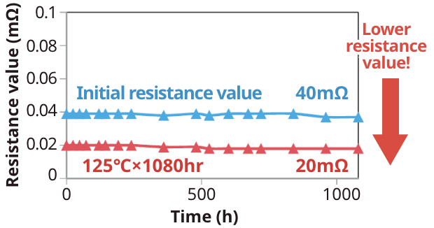 Strong adhesion achieves excellent heat resistance and resistance value reduction