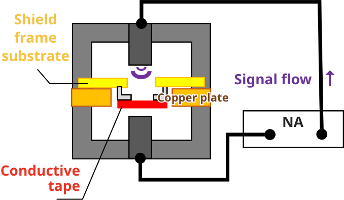 Strong adhesion provides excellent shielding performance