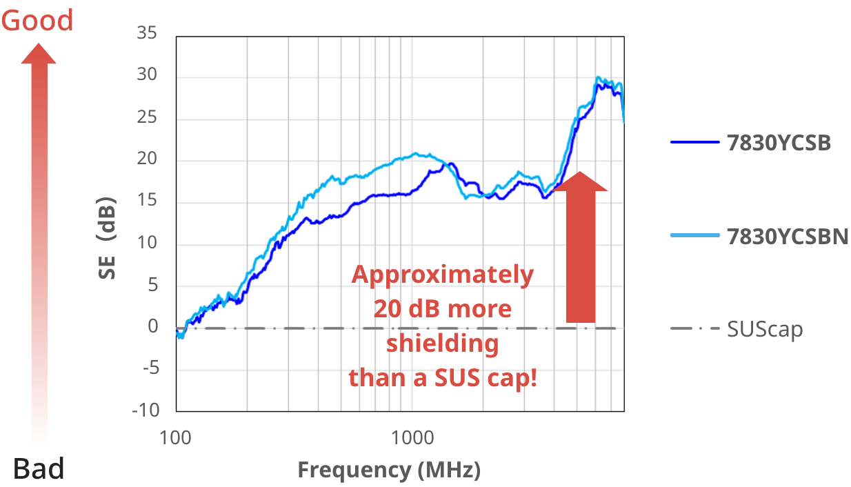 Strong adhesion provides excellent shielding performance