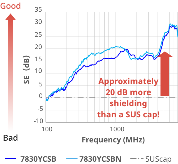 Strong adhesion provides excellent shielding performance