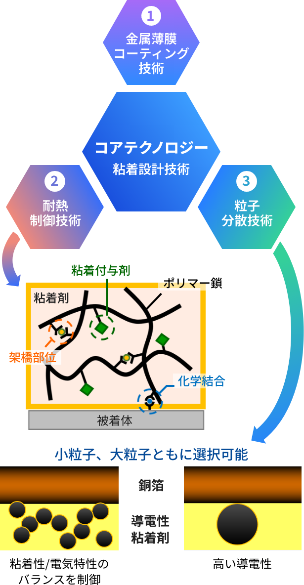 積水化学の強み