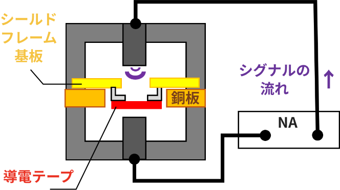 強接着により優れたシールド性能を発揮