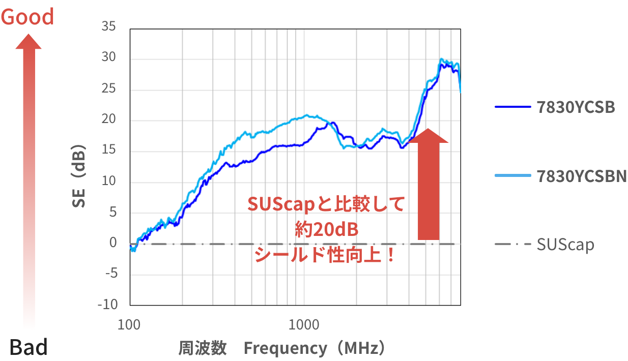 強接着により優れたシールド性能を発揮
