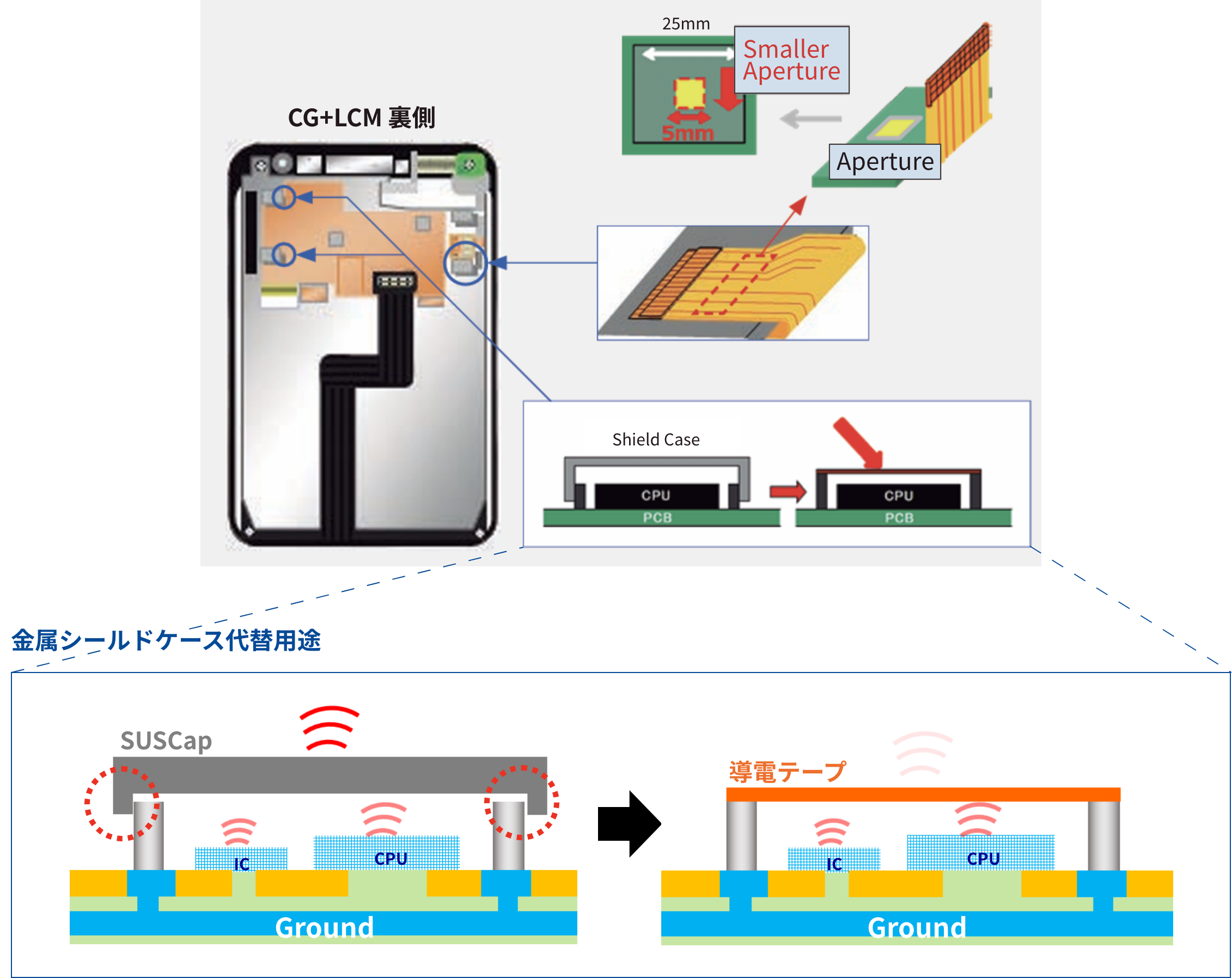 電子デバイスのグランディング用/シールド用