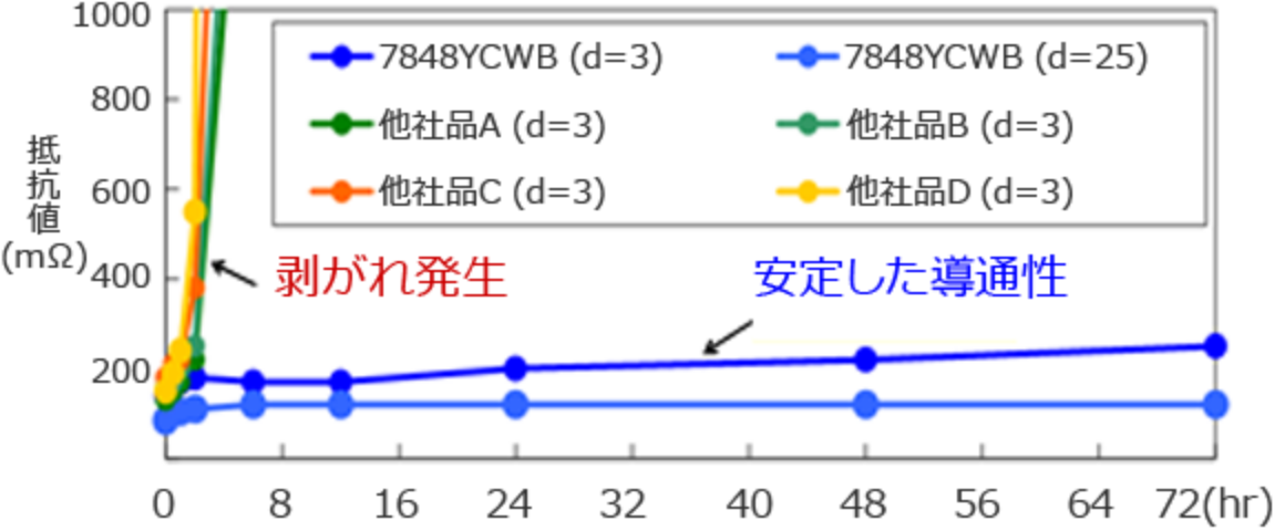 フリップアップ試験比較の図(他社品では剥がれが発生しますが、当社導電テープは、安定した導通性を保ちます)