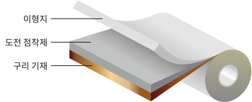 전도성 점착테이프 7800 시리즈
