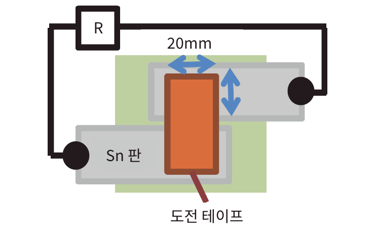강점착으로 고내열과 저항치 저감 실현