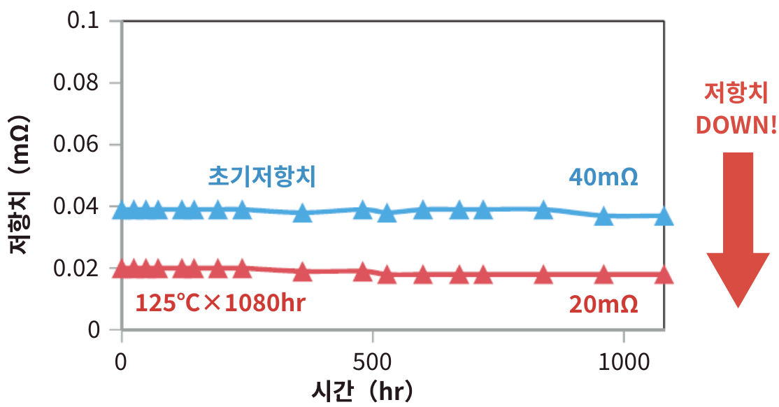 강점착으로 고내열과 저항치 저감 실현