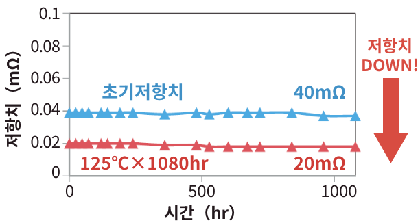 강점착으로 고내열과 저항치 저감 실현