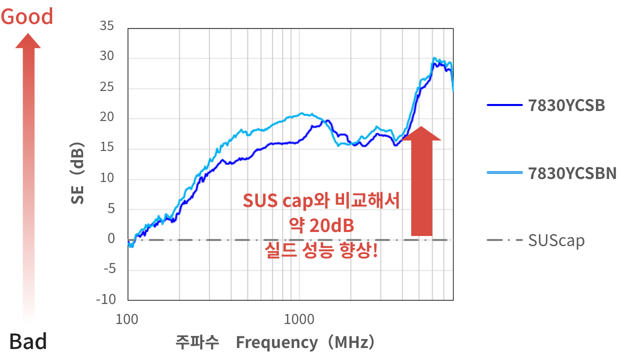 강접착으로 뛰어난 실드 성능을 발휘