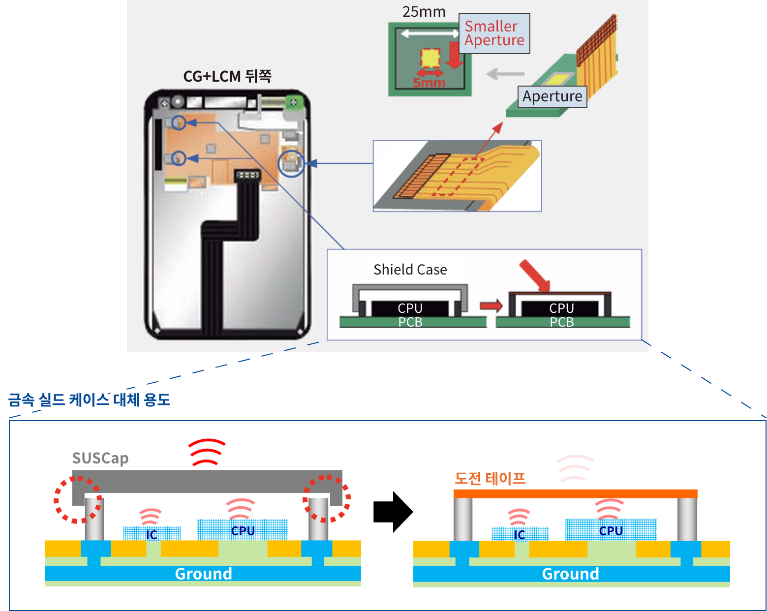전자 디바이스의 접지용/실드용