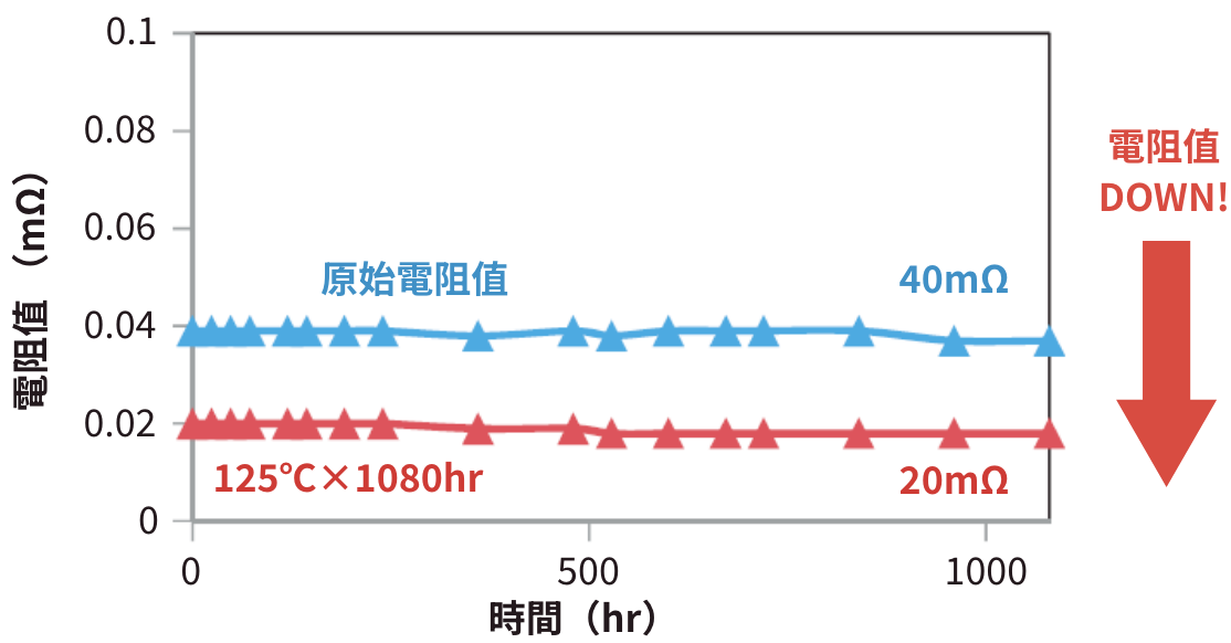 透過強力接著，實現高耐熱&減低電阻值