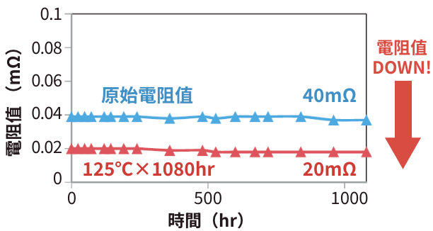 透過強力接著，實現高耐熱&減低電阻值